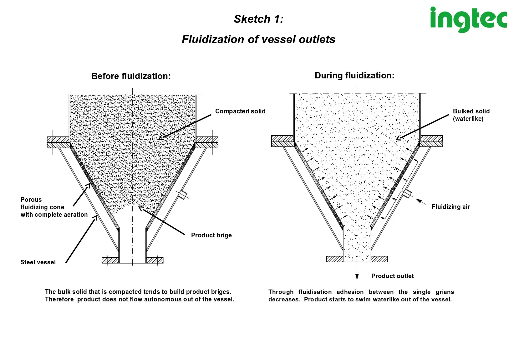 Fluidization of vessel outlets