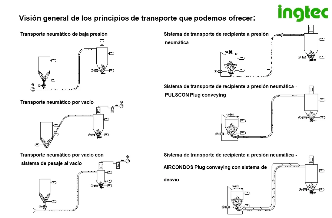 Ingtec AG - sistemas de transporte neumatico