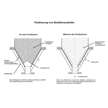Fluidisierung von Behälterausläufen