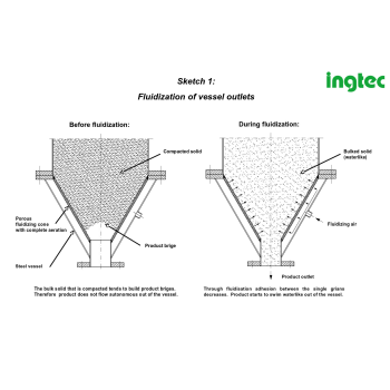 Fluidization of vessel outlets