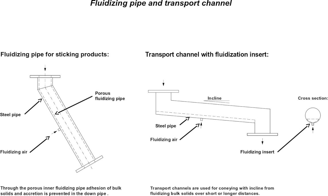 Fluidizing pipe and transport channel