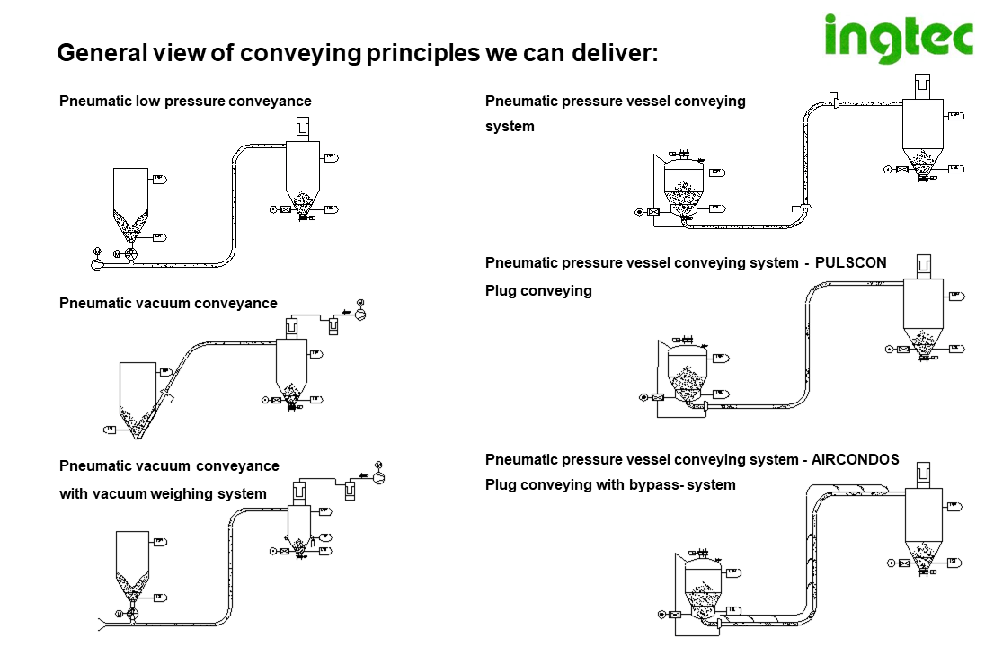 Ingtec AG - pneumatic conveying transport systems