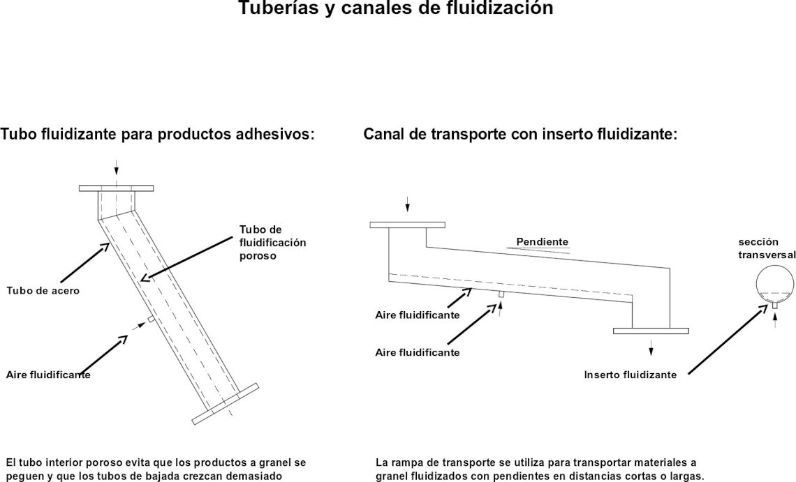 Tuberías y canales de fluidización