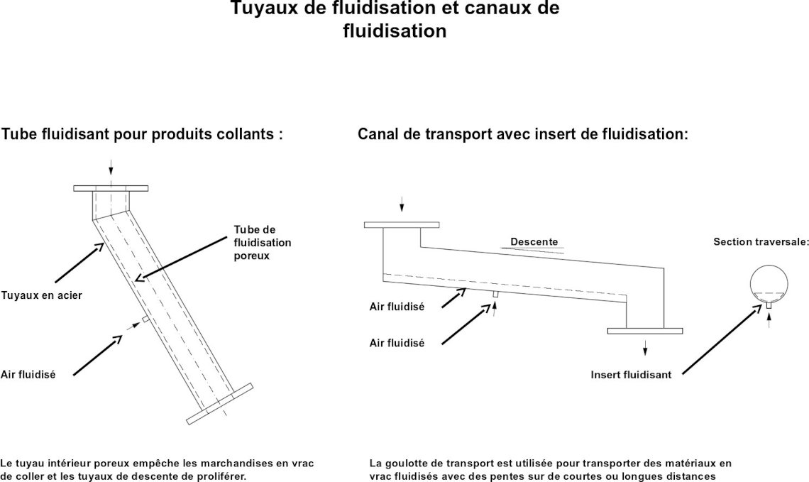 Tuyaux de fluidisation et canaux de fluidisation
